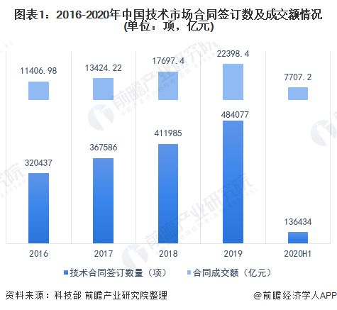 2020年中国技术行业市场现状与竞争格局分析 知识产权服务占超四成份额